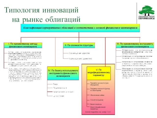 Типология инноваций на рынке облигаций