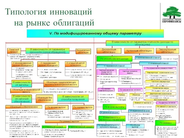 Типология инноваций на рынке облигаций