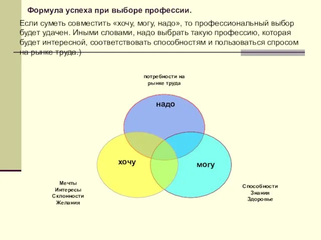 хочу могу надо Формула успеха при выборе профессии. Если суметь совместить «хочу,