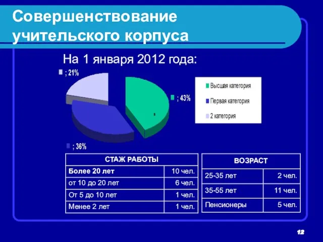 Совершенствование учительского корпуса На 1 января 2012 года: