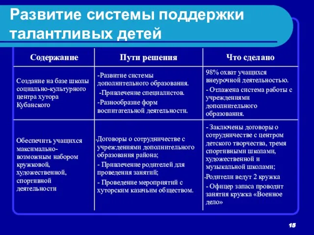 Развитие системы поддержки талантливых детей