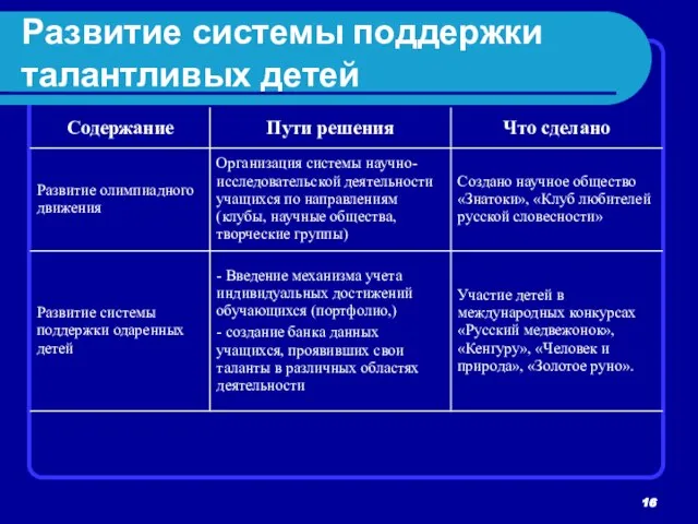 Развитие системы поддержки талантливых детей