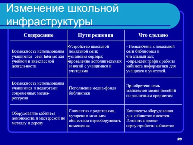 Изменение школьной инфраструктуры