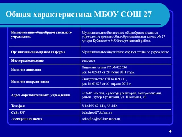 Общая характеристика МБОУ СОШ 27