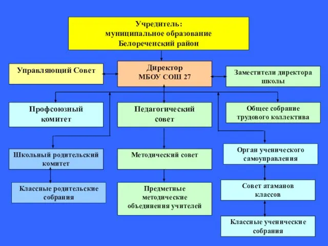 Учредитель: муниципальное образование Белореченский район Профсоюзный комитет Общее собрание трудового коллектива Директор