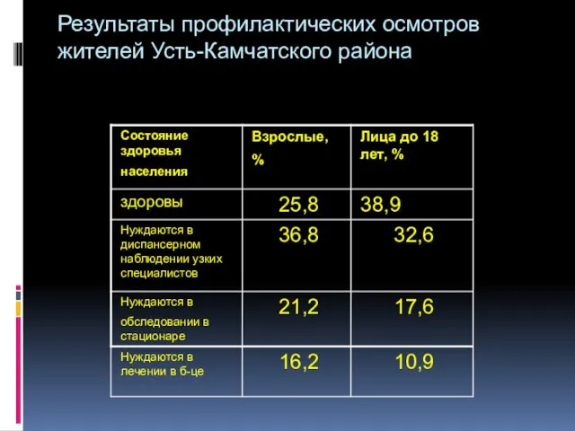 Результаты профилактических осмотров жителей Усть-Камчатского района