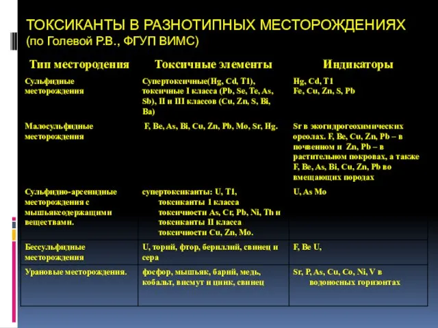 ТОКСИКАНТЫ В РАЗНОТИПНЫХ МЕСТОРОЖДЕНИЯХ (по Голевой Р.В., ФГУП ВИМС)