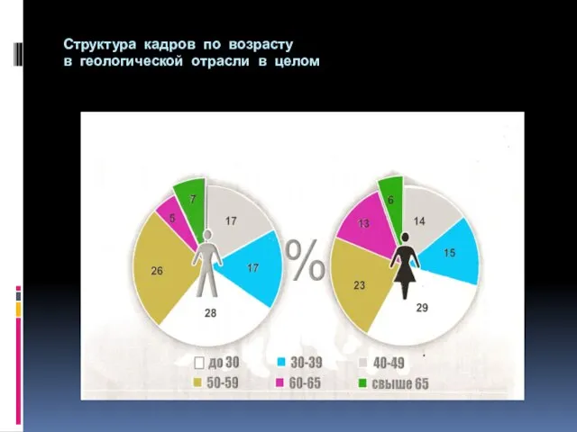 Структура кадров по возрасту в геологической отрасли в целом