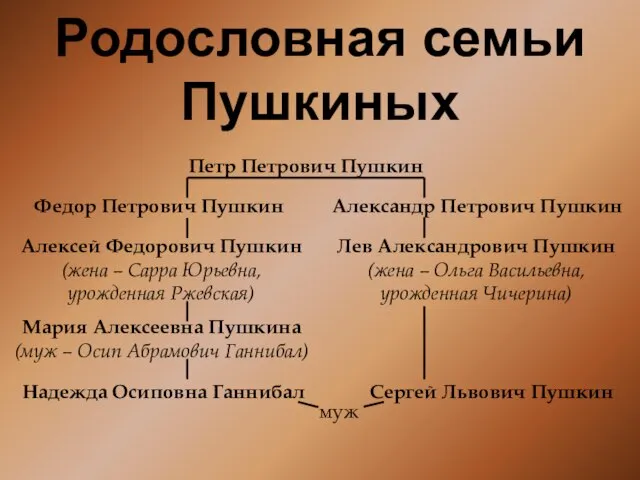 Родословная семьи Пушкиных