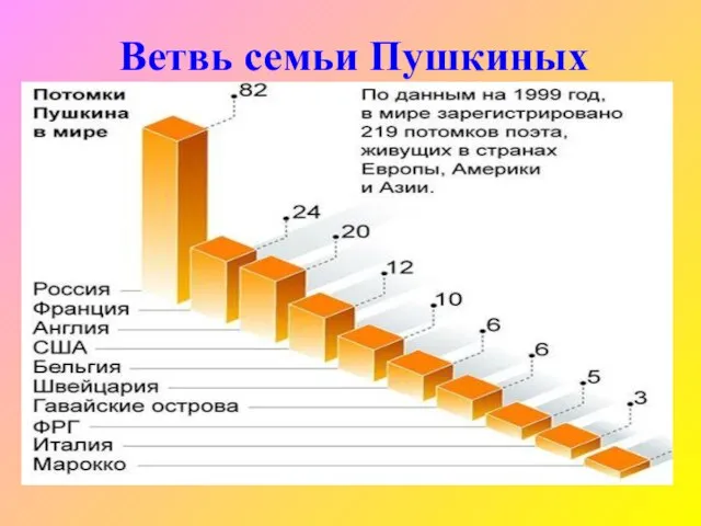 Ветвь семьи Пушкиных