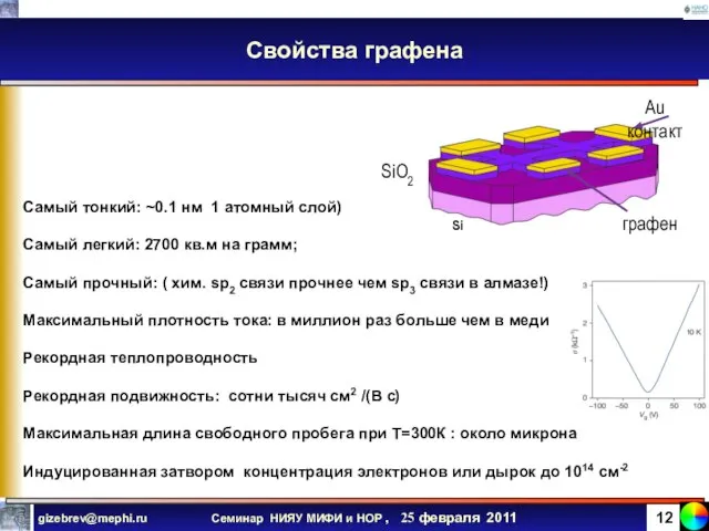 Свойства графена Самый тонкий: ~0.1 нм 1 атомный слой) Самый легкий: 2700