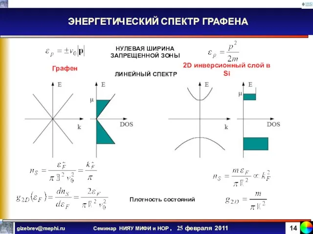 ЭНЕРГЕТИЧЕСКИЙ СПЕКТР ГРАФЕНА Плотность состояний Графен 2D инверсионный слой в Si НУЛЕВАЯ