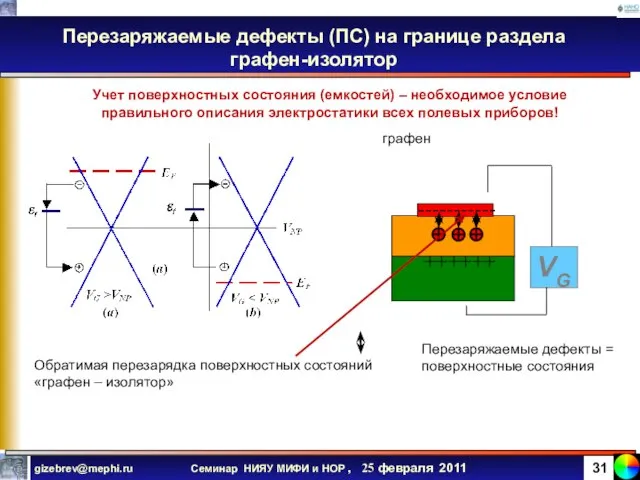 Перезаряжаемые дефекты (ПС) на границе раздела графен-изолятор Перезаряжаемые дефекты = поверхностные состояния