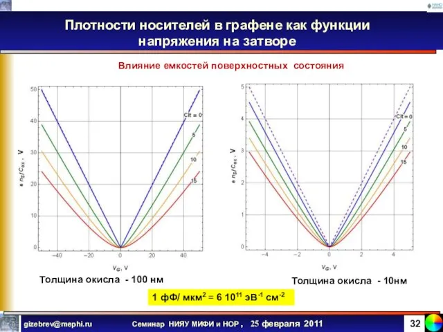 Плотности носителей в графене как функции напряжения на затворе Толщина окисла -