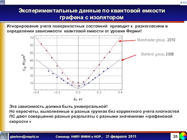 Экспериментальные данные по квантовой емкости графена с изолятором Игнорирование учета поверхностных состояний