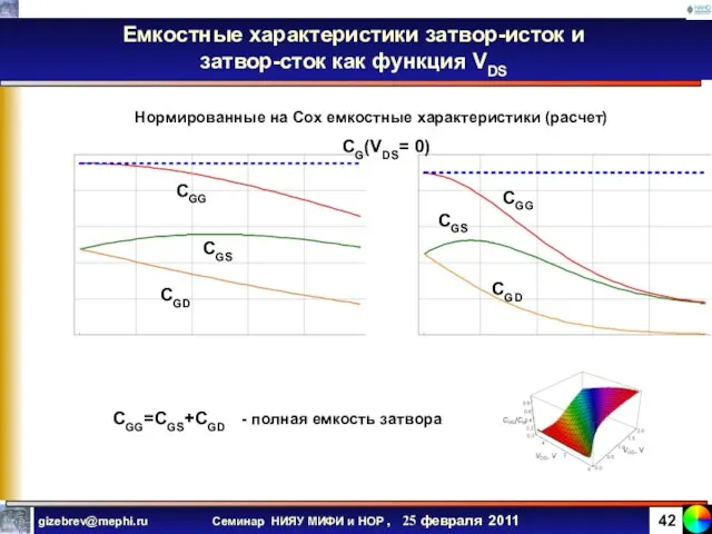 Емкостные характеристики затвор-исток и затвор-сток как функция VDS Kostya Novoselov CGG CGG=CGS+CGD