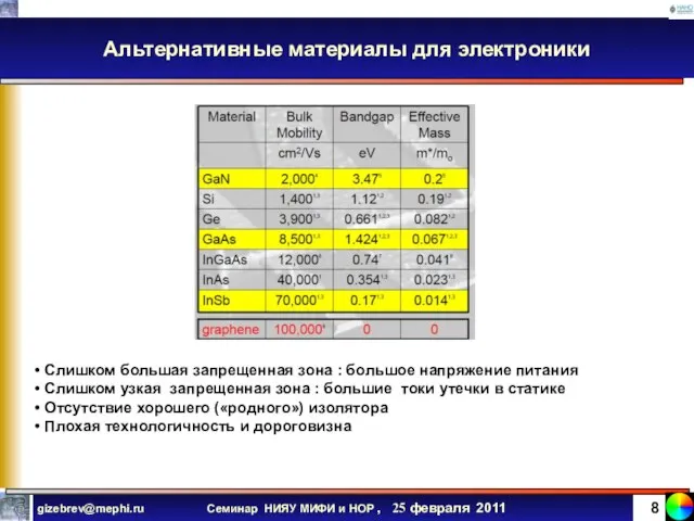 Альтернативные материалы для электроники Слишком большая запрещенная зона : большое напряжение питания