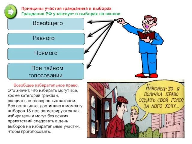 Всеобщего Равного Прямого При тайном голосовании Принципы участия гражданина в выборах Гражданин