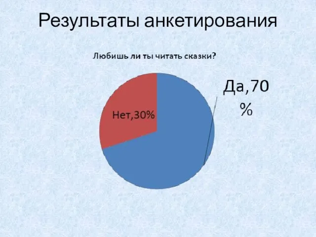 Результаты анкетирования