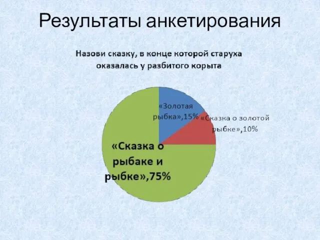 Результаты анкетирования