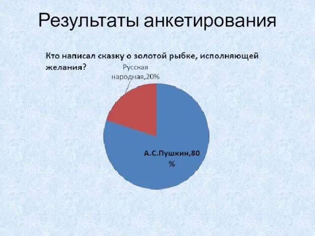 Результаты анкетирования