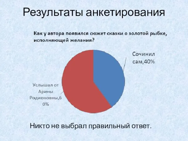 Результаты анкетирования Никто не выбрал правильный ответ.