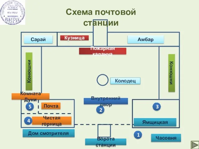 Схема почтовой станции Ворота станции Дом смотрителя Ямщицкая Чистая горница Почта Комната