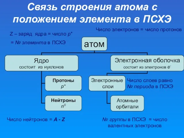 Связь строения атома с положением элемента в ПСХЭ Z – заряд ядра