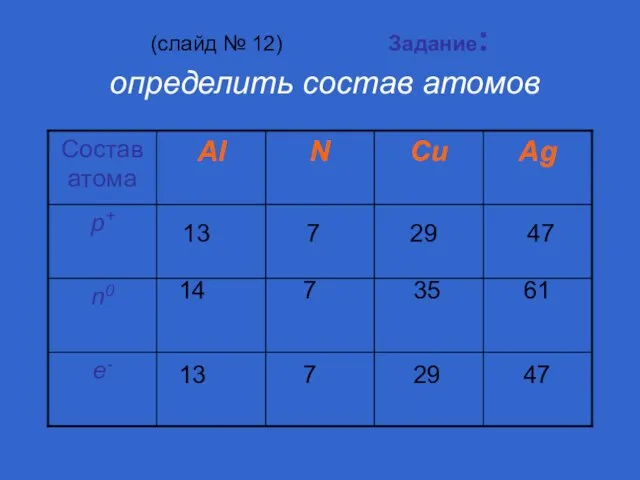 (слайд № 12) Задание: определить состав атомов 13 7 29 47 14