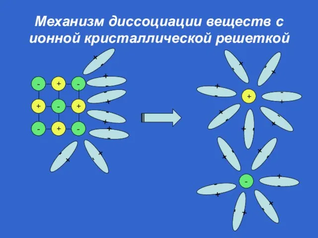 Механизм диссоциации веществ с ионной кристаллической решеткой - + - + -