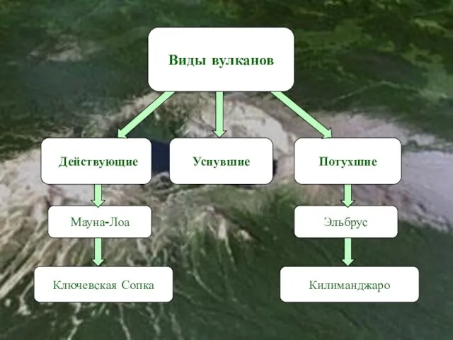 Действующие Уснувшие Потухшие Мауна-Лоа Ключевская Сопка Эльбрус Килиманджаро Виды вулканов