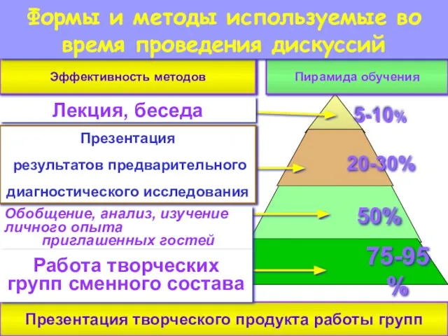 Пирамида обучения Средний процент усвоения Презентация результатов предварительного диагностического исследования Лекция, беседа