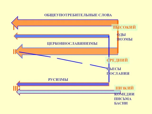 I II III ВЫСОКИЙ СРЕДНИЙ НИЗКИЙ ОБЩЕУПОТРЕБИТЕЛЬНЫЕ СЛОВА ЦЕРКОВНОСЛАВЯНИЗМЫ РУСИЗМЫ ОДЫ ПОЭМЫ