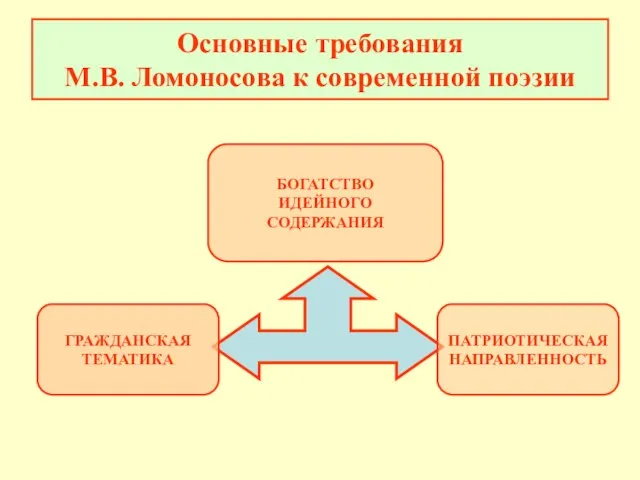 Основные требования М.В. Ломоносова к современной поэзии ГРАЖДАНСКАЯ ТЕМАТИКА БОГАТСТВО ИДЕЙНОГО СОДЕРЖАНИЯ ПАТРИОТИЧЕСКАЯ НАПРАВЛЕННОСТЬ