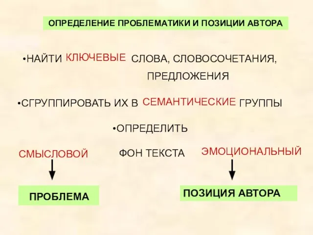 ОПРЕДЕЛЕНИЕ ПРОБЛЕМАТИКИ И ПОЗИЦИИ АВТОРА НАЙТИ СЛОВА, СЛОВОСОЧЕТАНИЯ, ПРЕДЛОЖЕНИЯ СГРУППИРОВАТЬ ИХ В