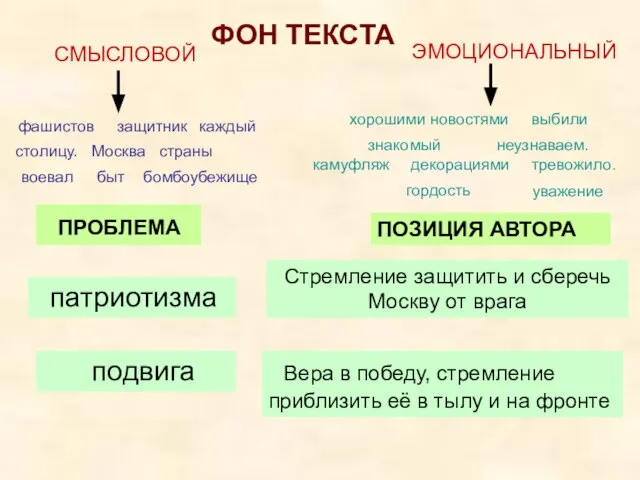 СМЫСЛОВОЙ ПРОБЛЕМА ФОН ТЕКСТА ЭМОЦИОНАЛЬНЫЙ ПОЗИЦИЯ АВТОРА защитник знакомый Москва фашистов бомбоубежище