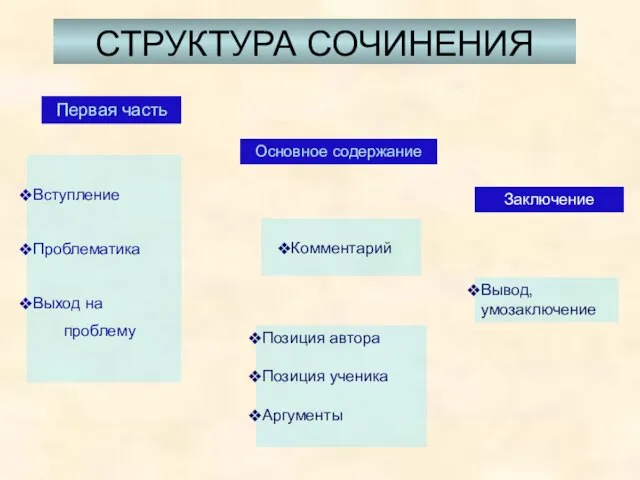 СТРУКТУРА СОЧИНЕНИЯ Первая часть Вступление Проблематика Выход на проблему Основное содержание Комментарий