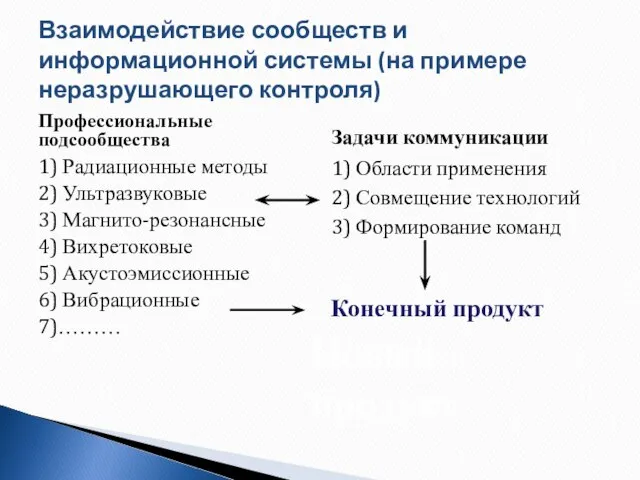 Взаимодействие сообществ и информационной системы (на примере неразрушающего контроля) Профессиональные подсообщества 1)