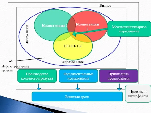 Образование Инновации Бизнес Инфраструктурные проекты Производство конечного продукта Компетенция 1 Компетенция 2