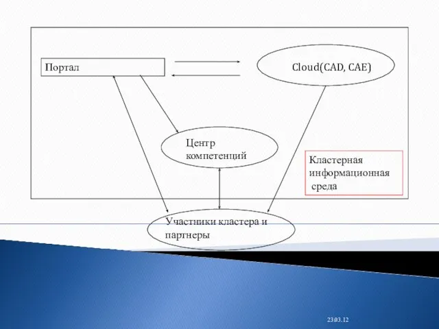 23.03.12 Портал Cloud(CAD, CAE) Центр компетенций Участники кластера и партнеры Кластерная информационная среда