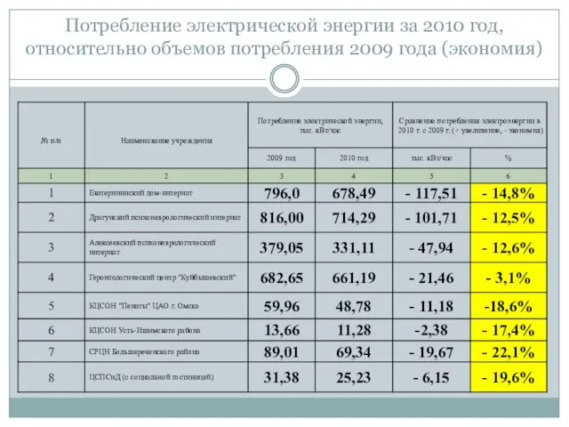 Потребление электрической энергии за 2010 год, относительно объемов потребления 2009 года (экономия)