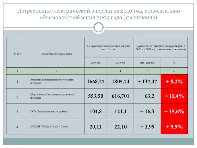 Потребление электрической энергии за 2010 год, относительно объемов потребления 2009 года (увеличение)