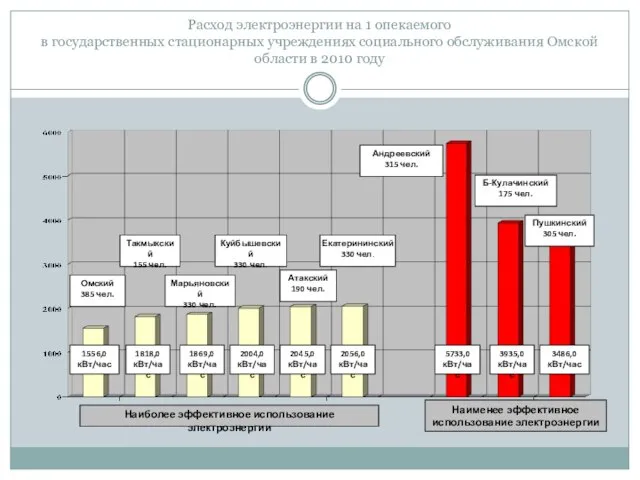 Расход электроэнергии на 1 опекаемого в государственных стационарных учреждениях социального обслуживания Омской