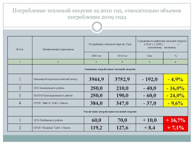 Потребление тепловой энергии за 2010 год, относительно объемов потребления 2009 года