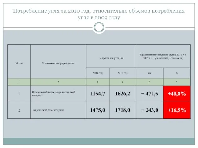 Потребление угля за 2010 год, относительно объемов потребления угля в 2009 году