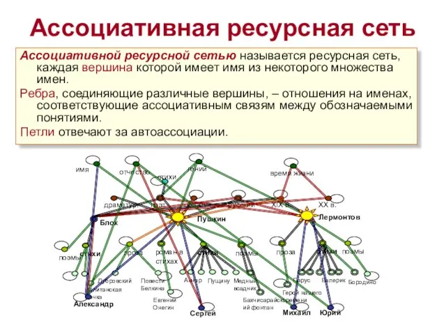 Ассоциативная ресурсная сеть Ассоциативной ресурсной сетью называется ресурсная сеть, каждая вершина которой