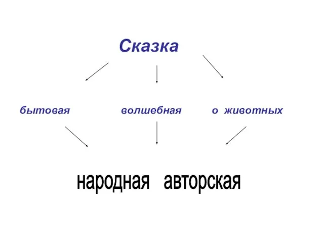 Сказка бытовая волшебная о животных народная авторская