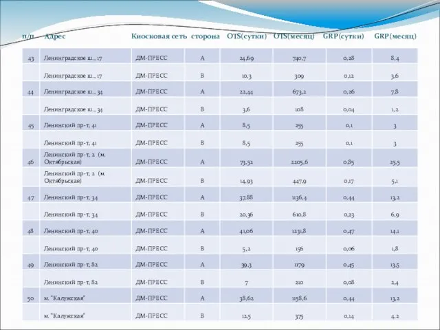 п/п Адрес Киосковая сеть сторона OTS(сутки) OTS(месяц) GRP(сутки) GRP(месяц)