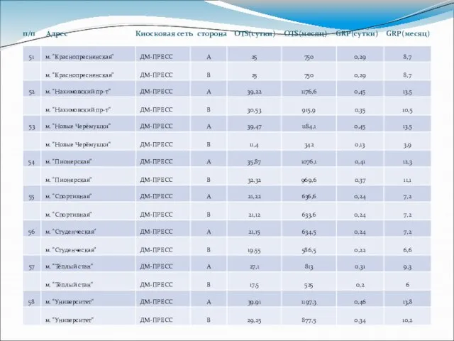 п/п Адрес Киосковая сеть сторона OTS(сутки) OTS(месяц) GRP(сутки) GRP(месяц)