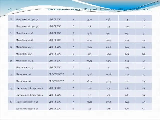 п/п Адрес Киосковая сеть сторона OTS(сутки) OTS(месяц) GRP(сутки) GRP(месяц)